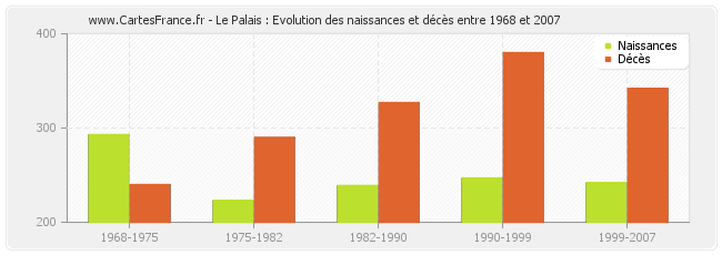 Le Palais : Evolution des naissances et décès entre 1968 et 2007